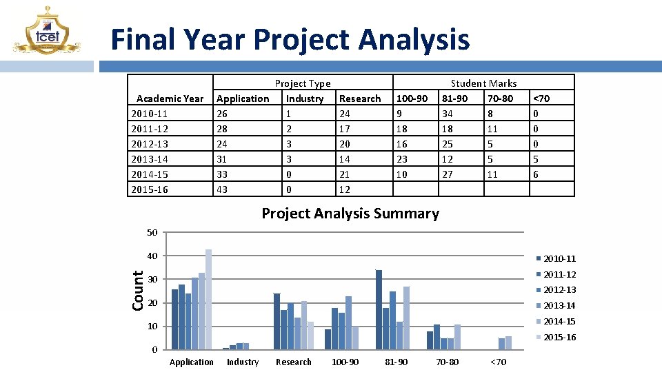 Final Year Project Analysis Academic Year 2010 -11 2011 -12 2012 -13 2013 -14