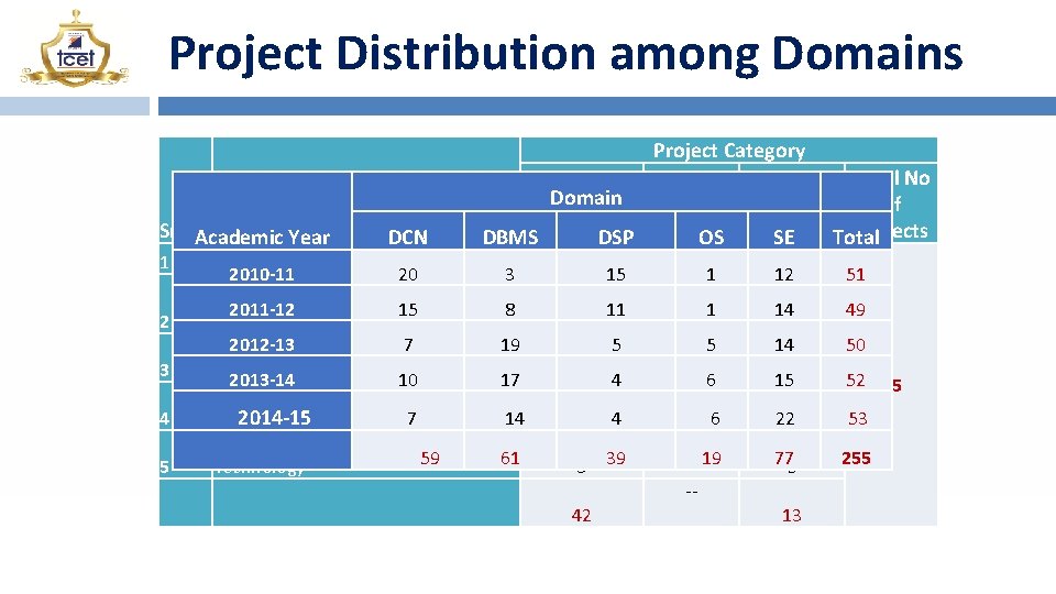 Project Distribution among Domains Project Category Sr. Academic Year 1 2 3 4 5