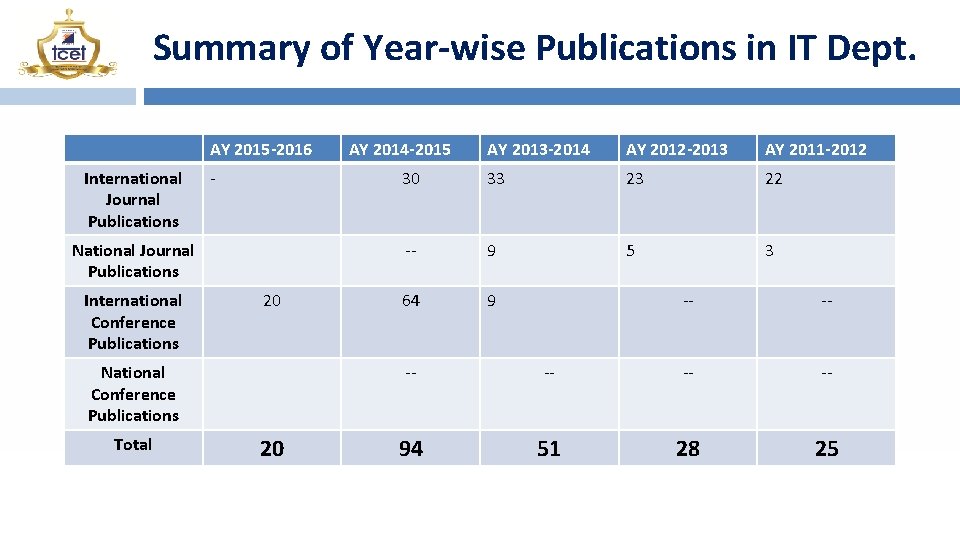 Summary of Year-wise Publications in IT Dept. AY 2015 -2016 International Journal Publications -