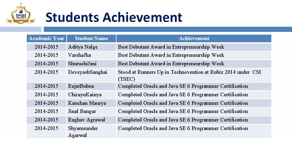 Students Achievement Academic Year Student Name Achievement 2014 -2015 Aditya Nalge Best Debutant Award