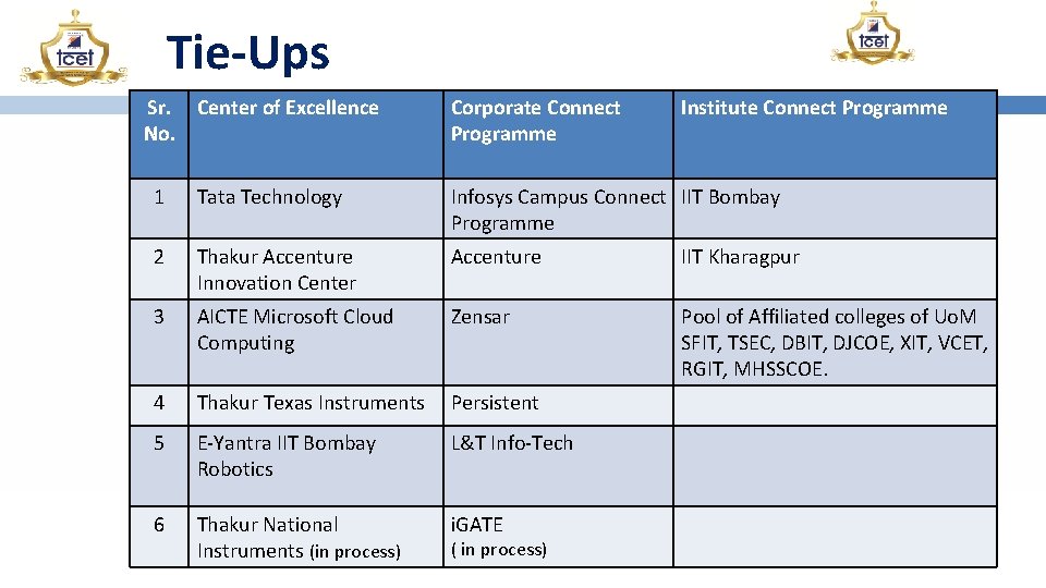 Tie-Ups Sr. Center of Excellence No. Corporate Connect Programme Institute Connect Programme 1 Tata