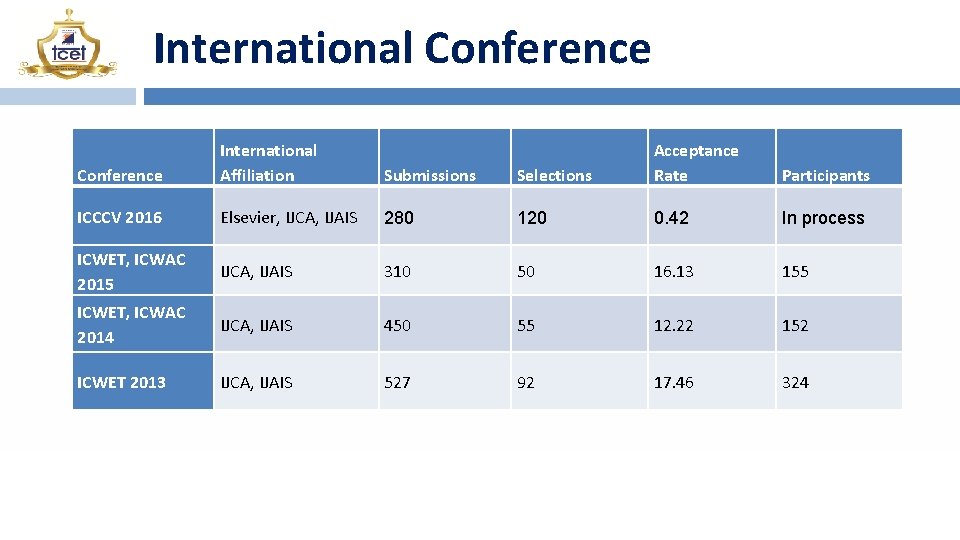 International Conference International Affiliation Selections Acceptance Rate Submissions Participants ICCCV 2016 Elsevier, IJCA, IJAIS