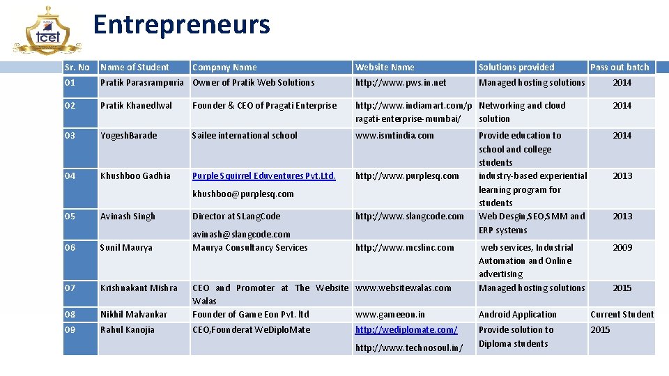 Entrepreneurs Sr. No Name of Student 01 Company Name Website Name Solutions provided Pratik