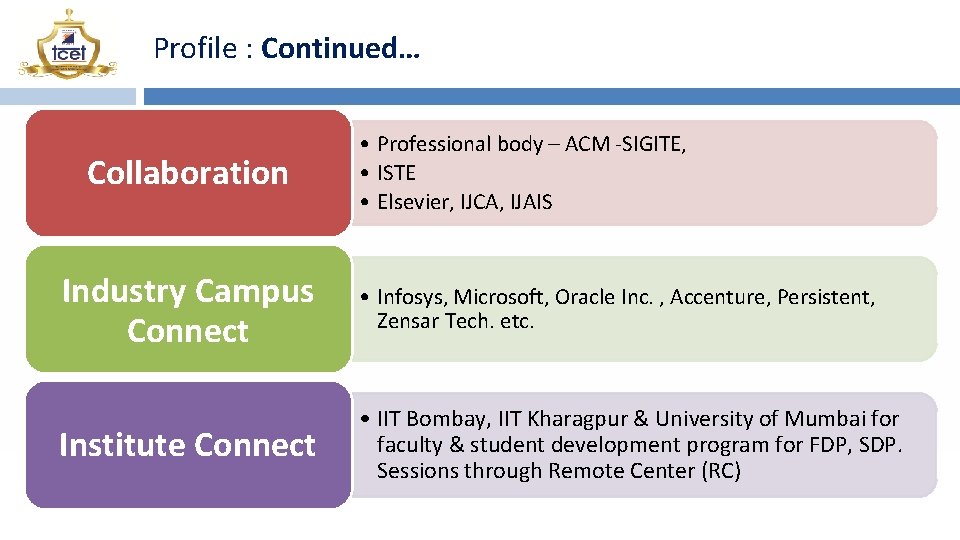 Profile : Continued… Collaboration • Professional body – ACM -SIGITE, • ISTE • Elsevier,