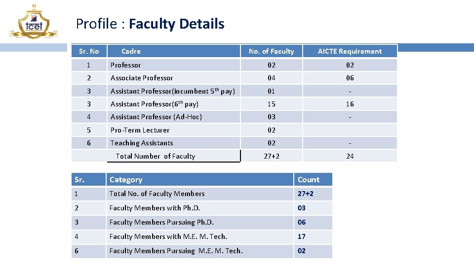 Profile : Faculty Details Sr. No Cadre No. of Faculty AICTE Requirement 1 Professor