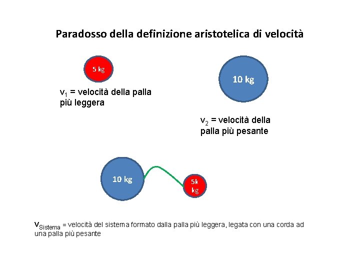 Paradosso della definizione aristotelica di velocità 5 kg 10 kg v 1 = velocità Paradosso della definizione aristotelica di velocità 5 kg 10 kg v 1 = velocità