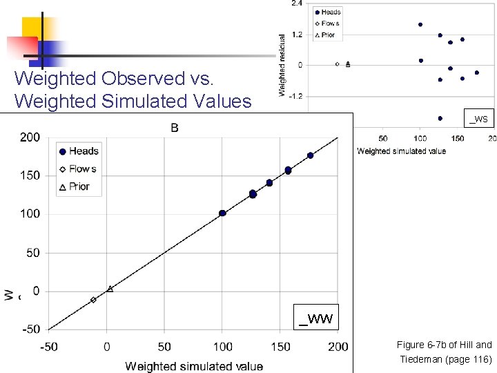 Weighted Observed vs. Weighted Simulated Values _ww Figure 6 -7 b of Hill and