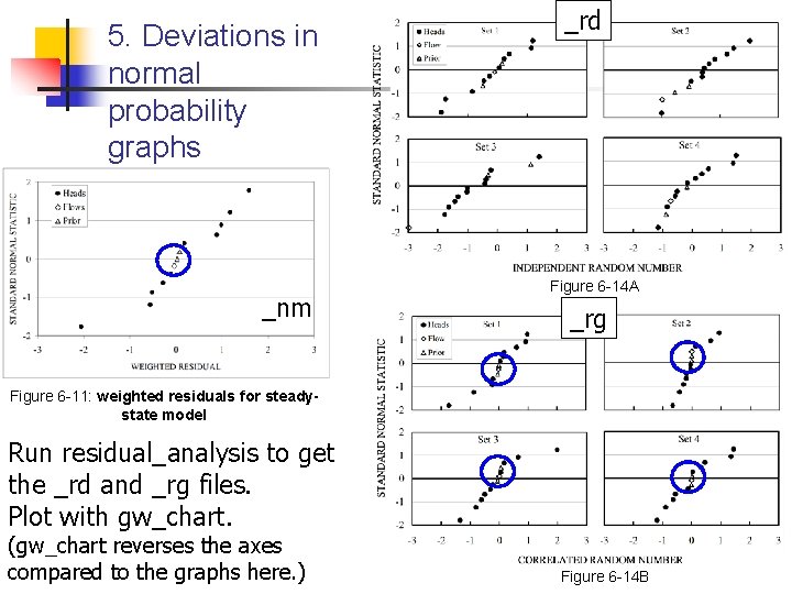 5. Deviations in normal probability graphs _nm _rd Figure 6 -14 A _rg Figure