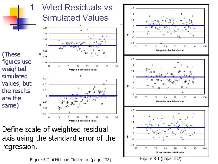 1. Wted Residuals vs. Simulated Values (These figures use weighted simulated values, but the