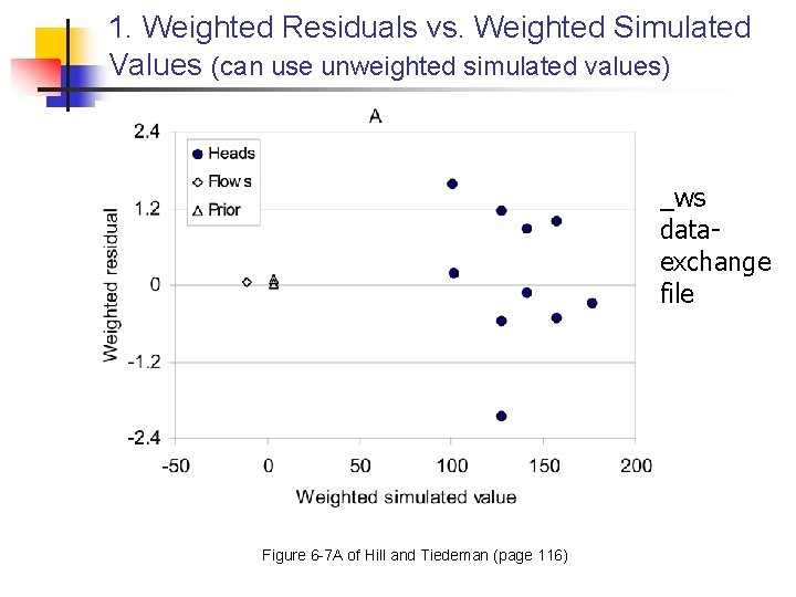 1. Weighted Residuals vs. Weighted Simulated Values (can use unweighted simulated values) _ws dataexchange