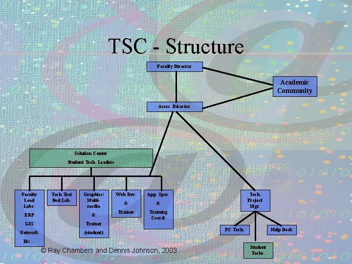 TSC - Structure Faculty Director Academic Community Assoc. Director Solution Center Student Tech. Leaders