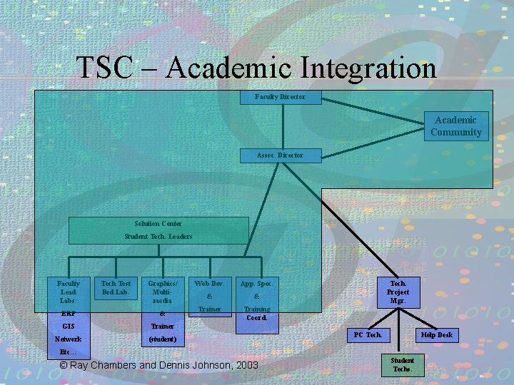 TSC – Academic Integration Faculty Director Academic Community Assoc. Director Solution Center Student Tech.