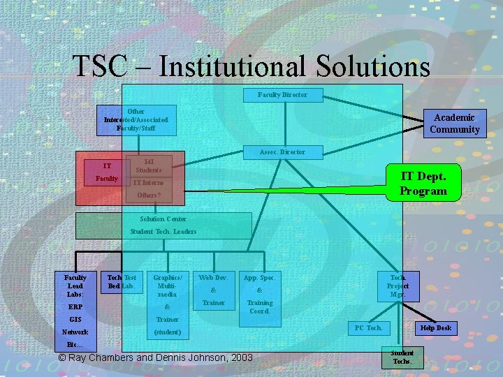 TSC – Institutional Solutions Faculty Director Other Interested/Associated Faculty/Staff Academic Community Assoc. Director IT