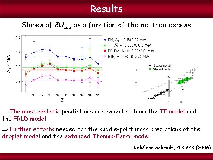 Results Slopes of δUsad as a function of the neutron excess The most realistic