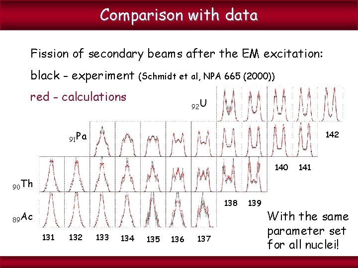 Comparison with data Fission of secondary beams after the EM excitation: black - experiment