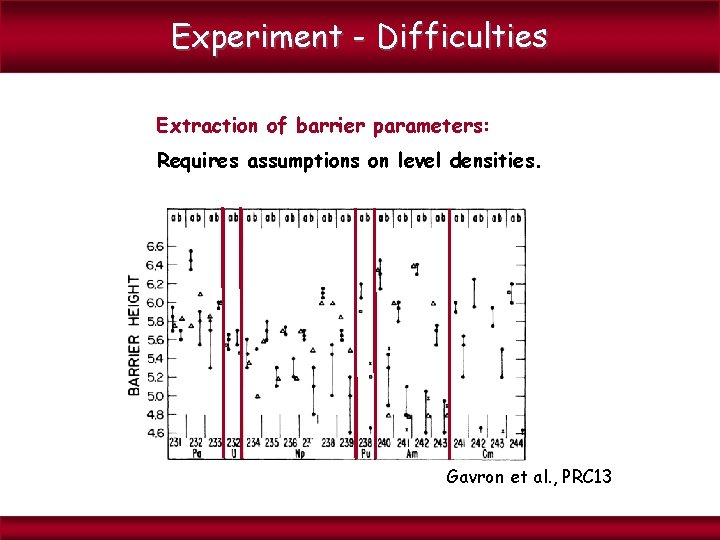 Experiment - Difficulties Extraction of barrier parameters: Requires assumptions on level densities. Gavron et