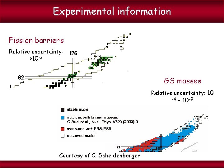 Experimental information Fission barriers Relative uncertainty: >10 -2 GS masses Relative uncertainty: 10 -4