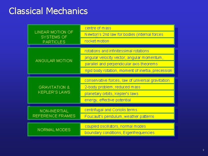 Classical Mechanics LINEAR MOTION OF SYSTEMS OF PARTICLES centre of mass Newton’s 2 nd