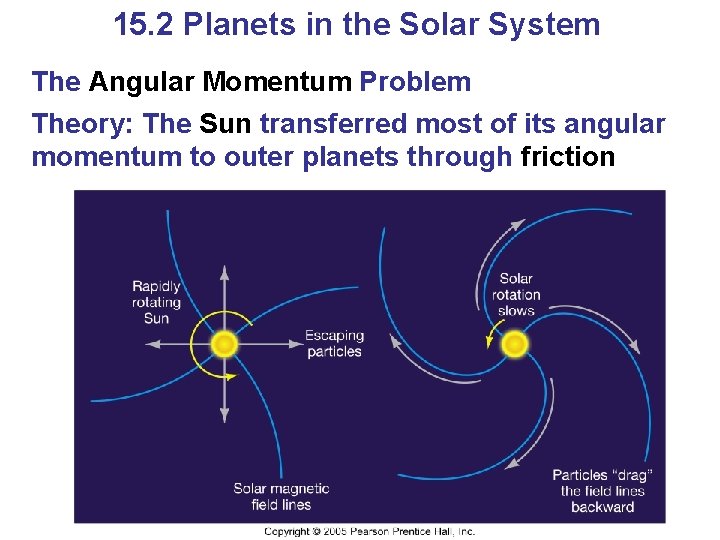 15. 2 Planets in the Solar System The Angular Momentum Problem Theory: The Sun 15. 2 Planets in the Solar System The Angular Momentum Problem Theory: The Sun