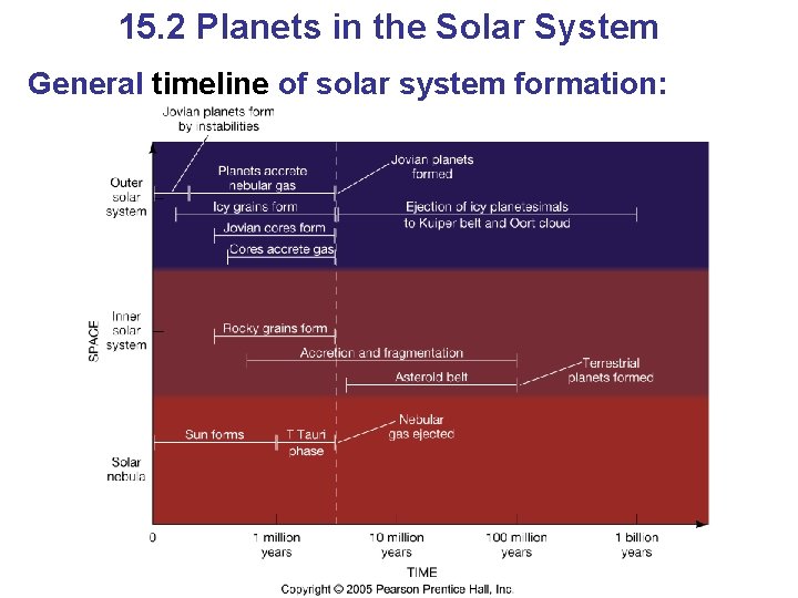 15. 2 Planets in the Solar System General timeline of solar system formation: 15. 2 Planets in the Solar System General timeline of solar system formation: