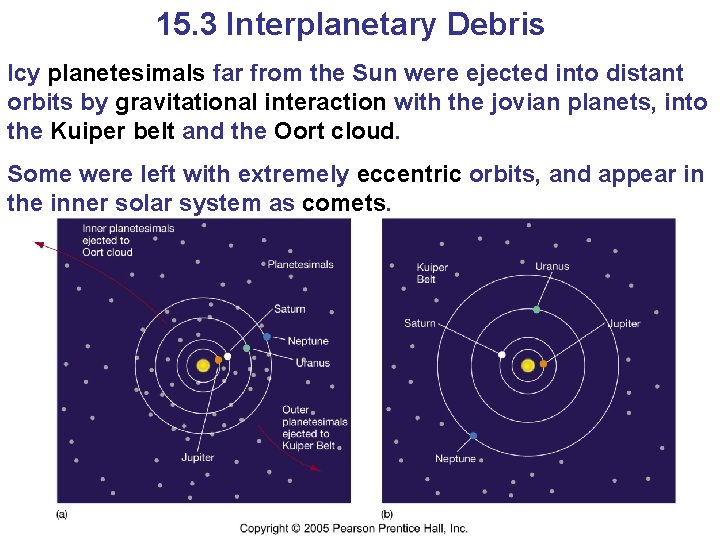 15. 3 Interplanetary Debris Icy planetesimals far from the Sun were ejected into distant 15. 3 Interplanetary Debris Icy planetesimals far from the Sun were ejected into distant