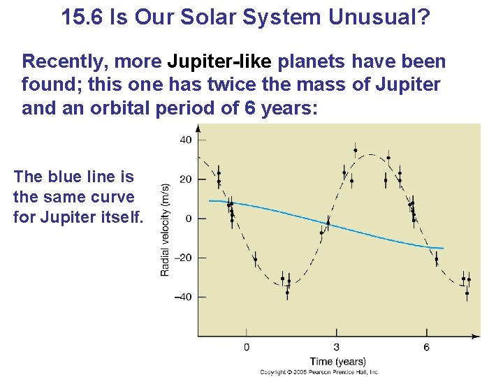 15. 6 Is Our Solar System Unusual? Recently, more Jupiter-like planets have been found; 15. 6 Is Our Solar System Unusual? Recently, more Jupiter-like planets have been found;