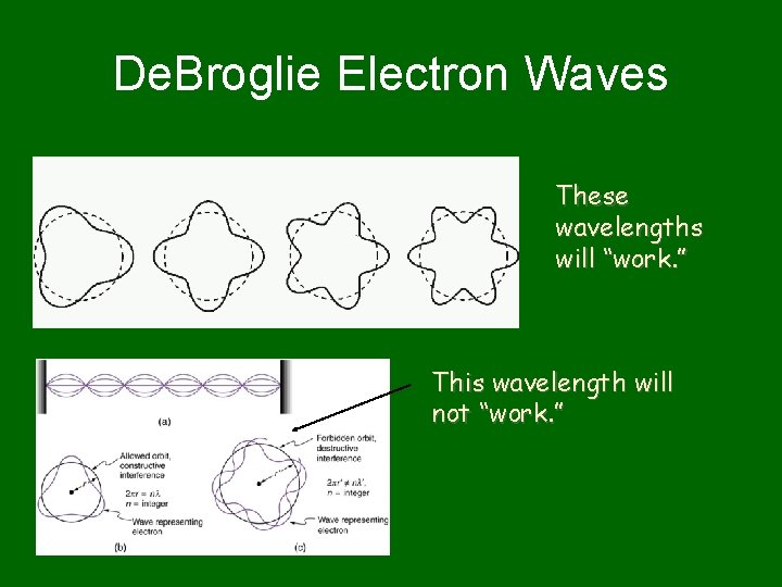 De. Broglie Electron Waves These wavelengths will “work. ” This wavelength will not “work.