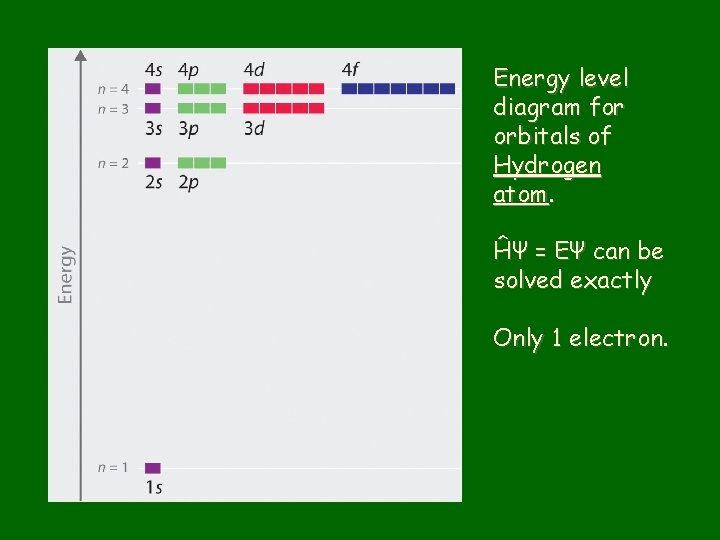 Energy level diagram for orbitals of Hydrogen atom. ĤΨ = EΨ can be solved