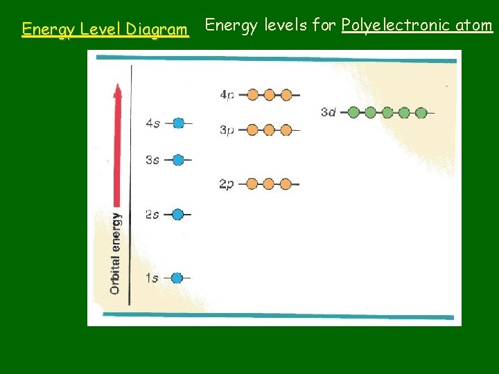 Energy Level Diagram Energy levels for Polyelectronic atom 