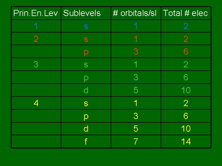 Prin. En. Lev Sublevels 1 s 2 s p 3 s p d 4