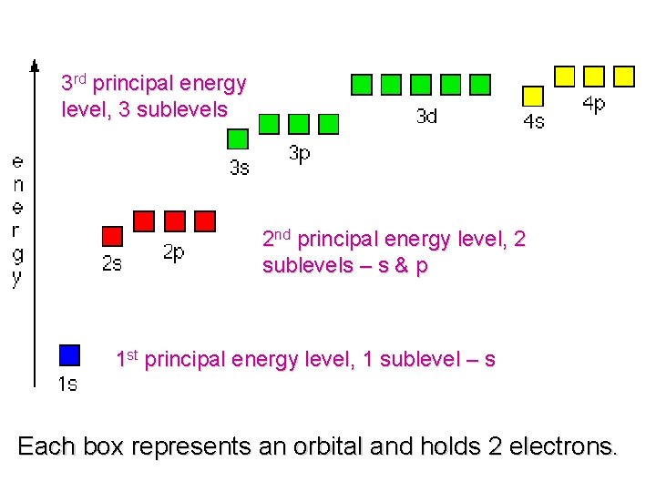 3 rd principal energy level, 3 sublevels 2 nd principal energy level, 2 sublevels