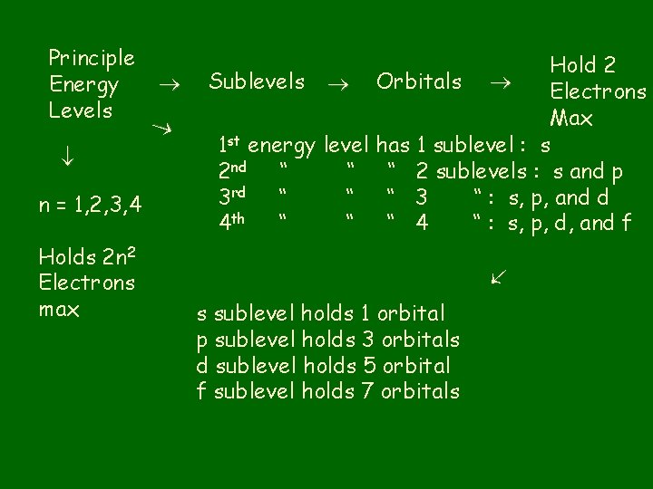  Principle Energy Levels n = 1, 2, 3, 4 Holds 2 n 2