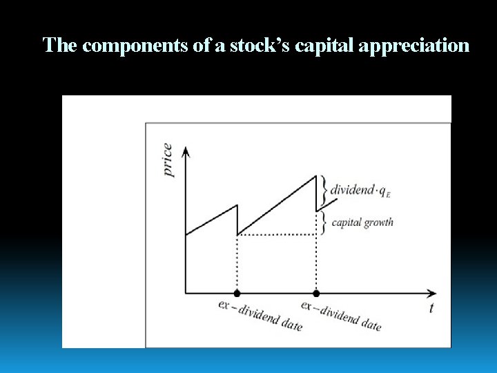 The components of a stock’s capital appreciation 