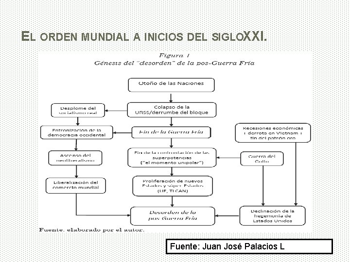 EL ORDEN MUNDIAL A INICIOS DEL SIGLOXXI. Fuente: Juan José Palacios L 