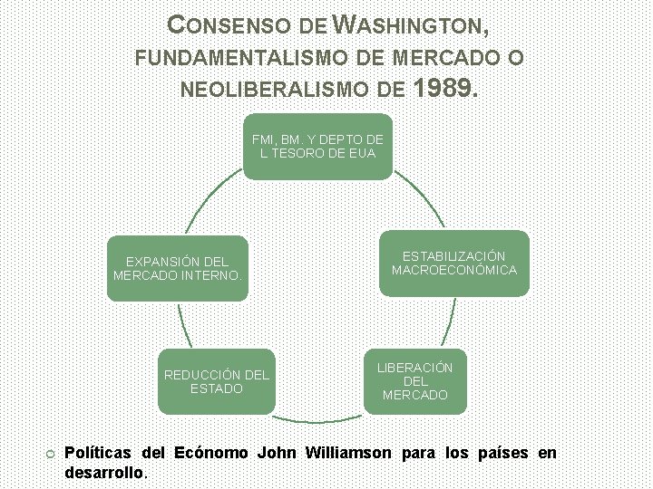 CONSENSO DE WASHINGTON, FUNDAMENTALISMO DE MERCADO O NEOLIBERALISMO DE 1989. FMI, BM. Y DEPTO