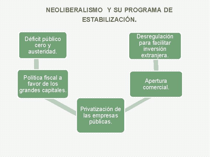 NEOLIBERALISMO Y SU PROGRAMA DE ESTABILIZACIÓN. Déficit público cero y austeridad. Desregulación para facilitar