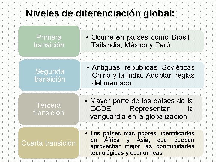 Niveles de diferenciación global: Primera transición • Ocurre en países como Brasil , Tailandia,