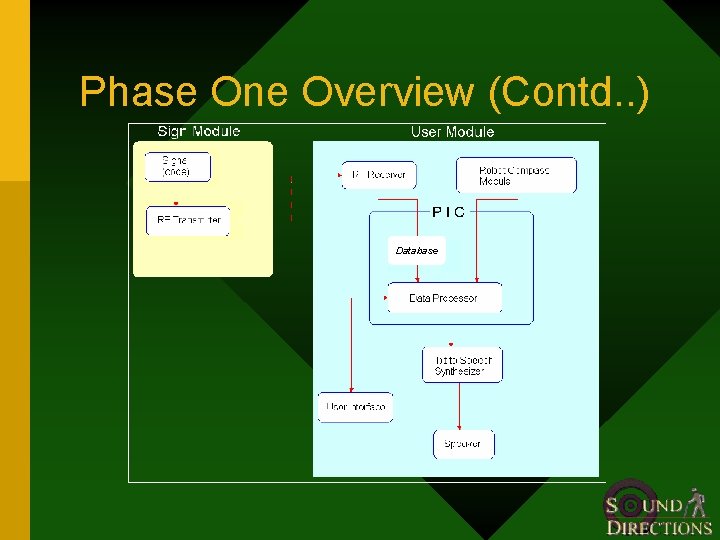 Phase One Overview (Contd. . ) Database 