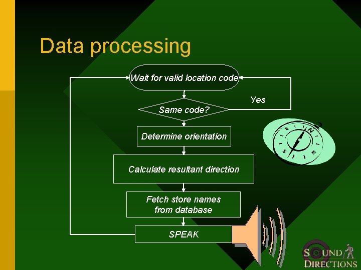 Data processing Wait for valid location code Same code? Determine orientation Calculate resultant direction