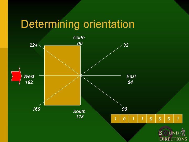 Determining orientation 224 North 00 32 West 192 160 East 64 South 128 96