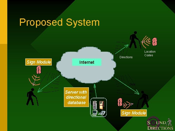 Proposed System Directions Sign Module Location Codes Internet Server with directional database Sign Module