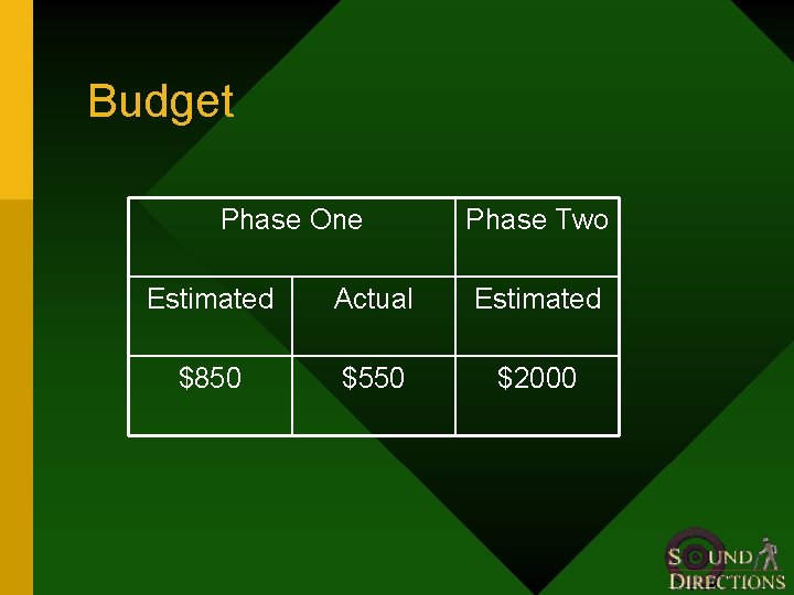 Budget Phase One Phase Two Estimated Actual Estimated $850 $550 $2000 
