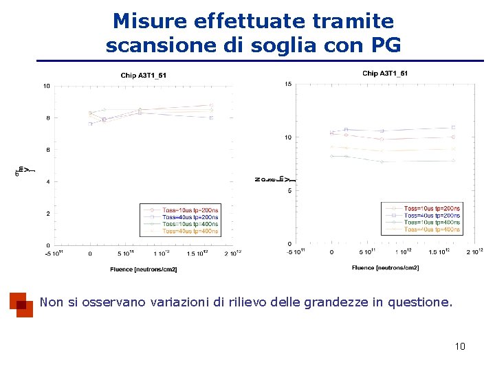 Misure effettuate tramite scansione di soglia con PG Non si osservano variazioni di rilievo