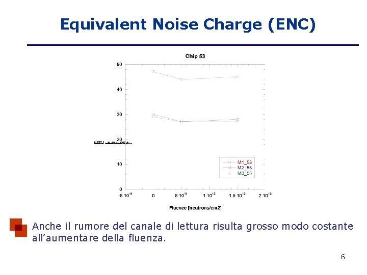 Equivalent Noise Charge (ENC) Anche il rumore del canale di lettura risulta grosso modo