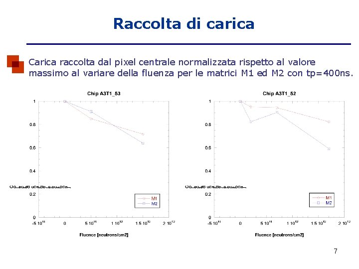 Raccolta di carica Carica raccolta dal pixel centrale normalizzata rispetto al valore massimo al