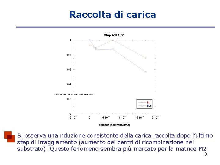 Raccolta di carica Si osserva una riduzione consistente della carica raccolta dopo l’ultimo step