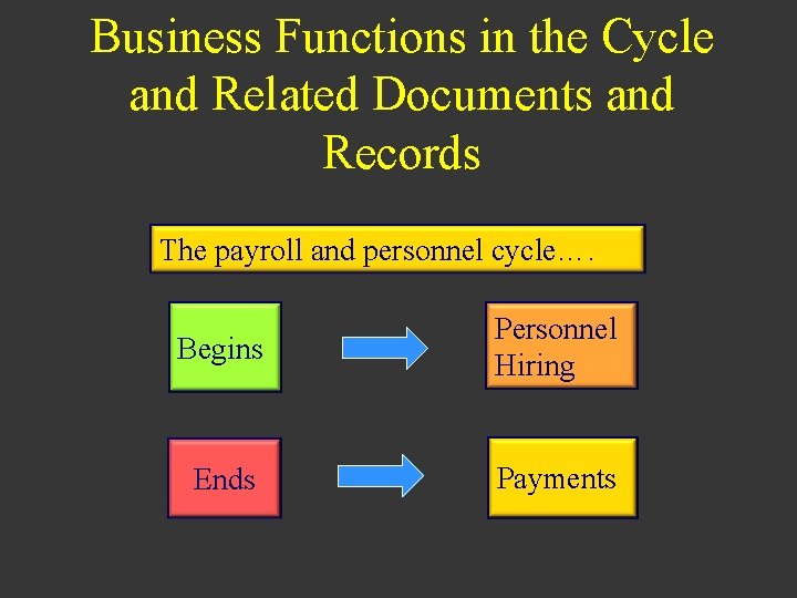 Business Functions in the Cycle and Related Documents and Records The payroll and personnel