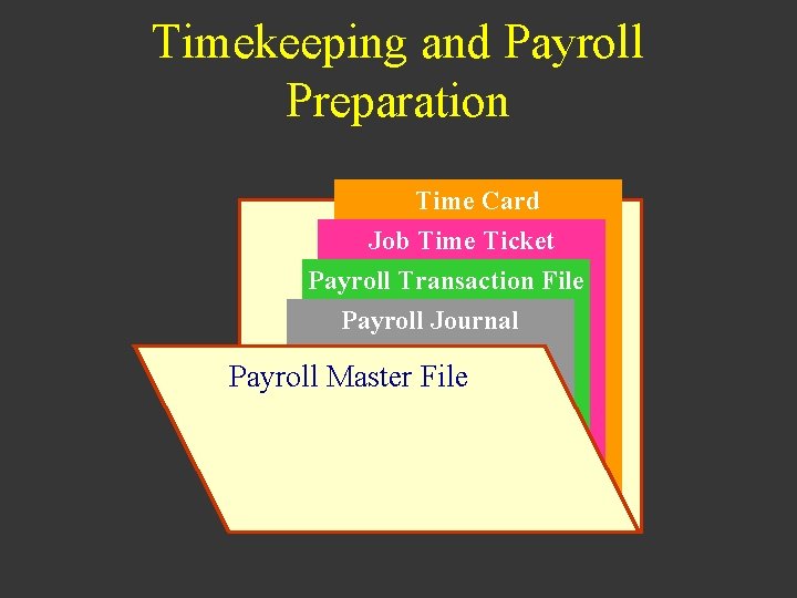 Timekeeping and Payroll Preparation Time Card Job Time Ticket Payroll Transaction File Payroll Journal