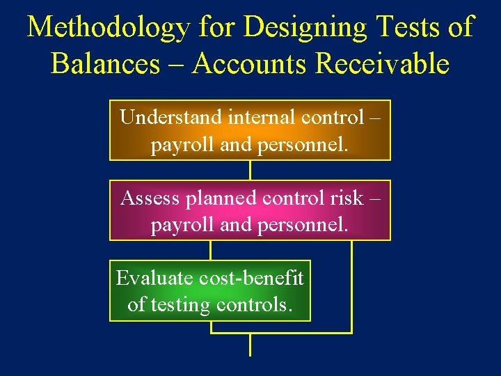 Methodology for Designing Tests of Balances – Accounts Receivable Understand internal control – payroll