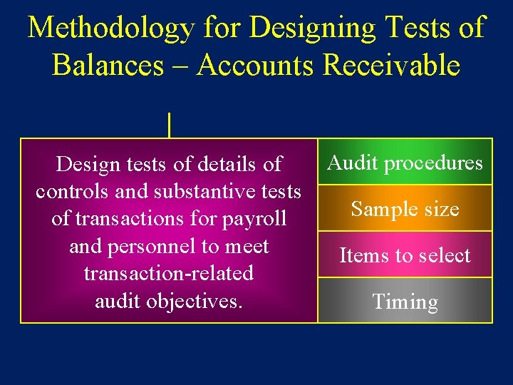 Methodology for Designing Tests of Balances – Accounts Receivable Design tests of details of